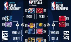 最新排名：火箭坐稳西部第2 勇&amp;狼锁定前10 快船输一场掉两名