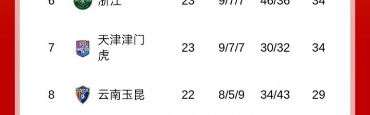 开云-中超积分榜：申花以1分优势领跑，前四名仅差2分；保级区同样胶着，后四队分差亦为2分